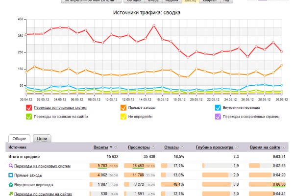 Не приходят деньги на кракен