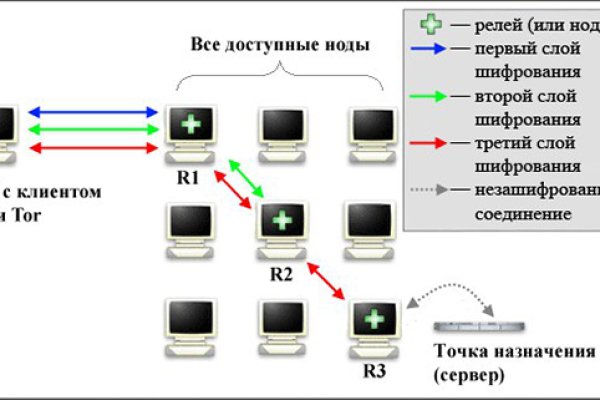 Список сайтов даркнета